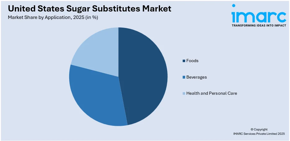 United States Sugar Substitutes Market By Application
