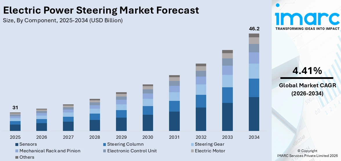 Electric Power Steering Market Size
