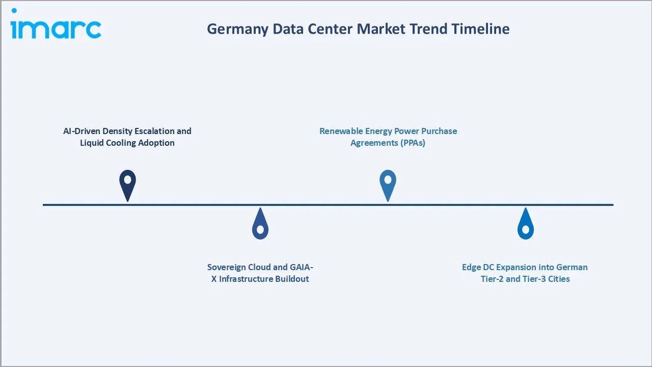 Germany Data Center Market Trends