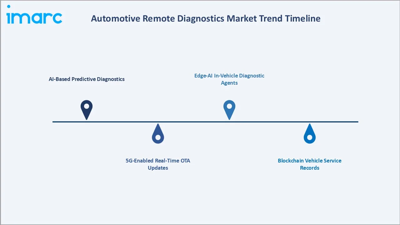 Automotive Remote Diagnostics Market Trend Timeline