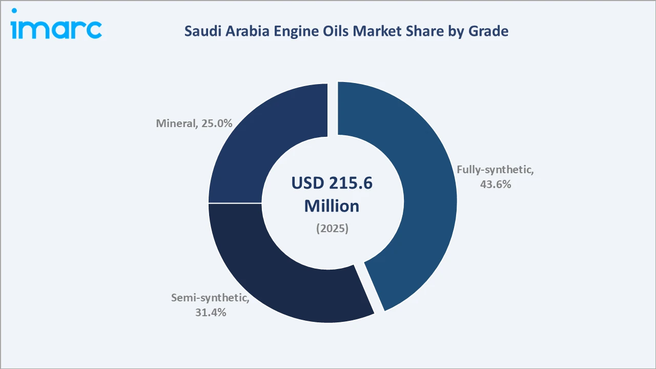 Saudi Arabia Engine Oils Market By Grade