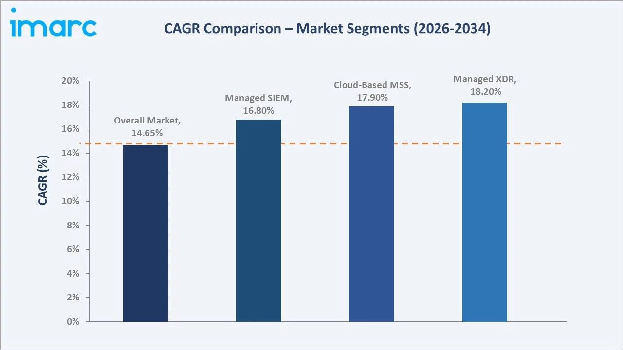 United States Managed Security Services Market CAGR Comparison
