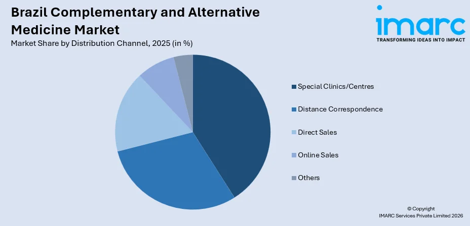 Brazil Complementary and Alternative Medicine Market By Distribution Channel