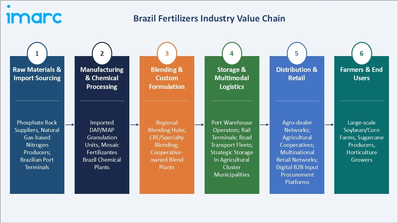 Brazil Fertilizers Market Value Chain
