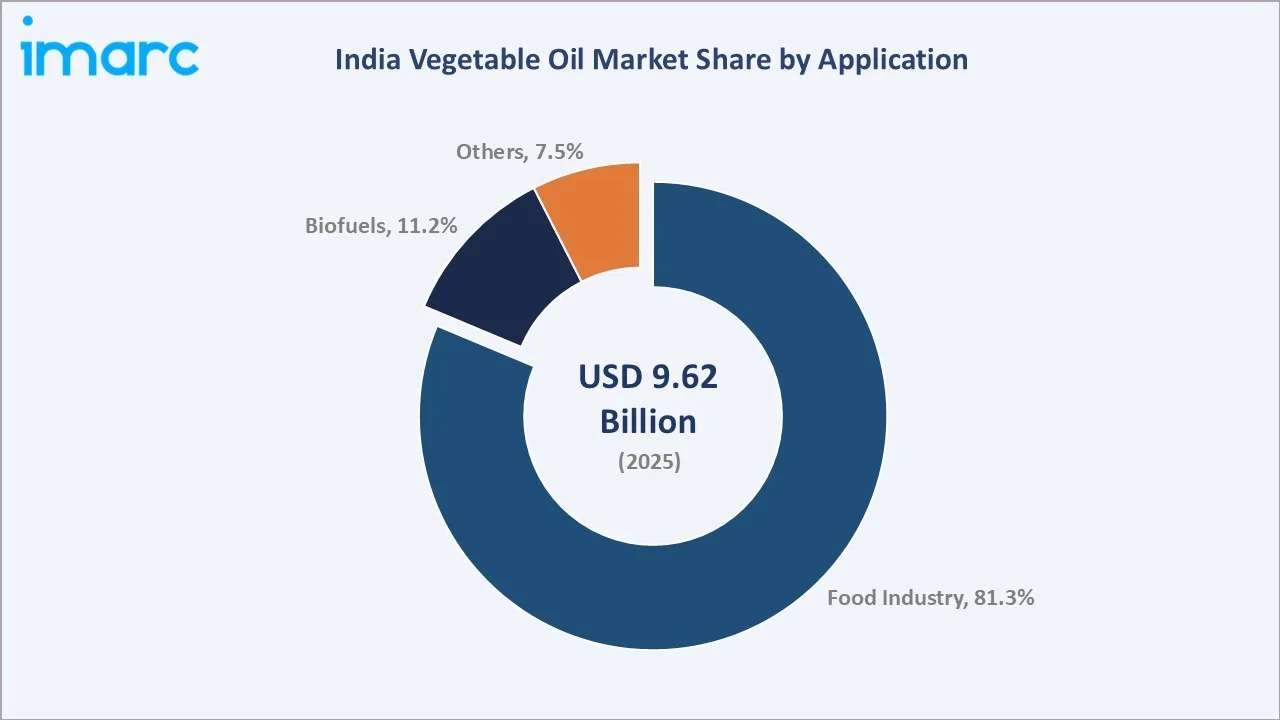 India Vegetable Oil Market By Application