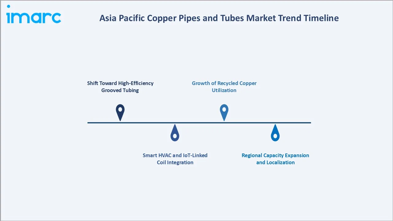 Asia Pacific Copper Pipes and Tubes Market Trend Timeline