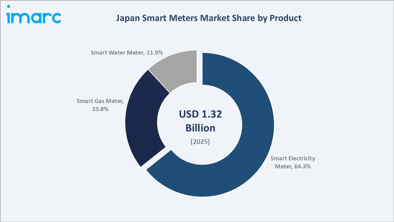 Japan Smart Meters Market By Product