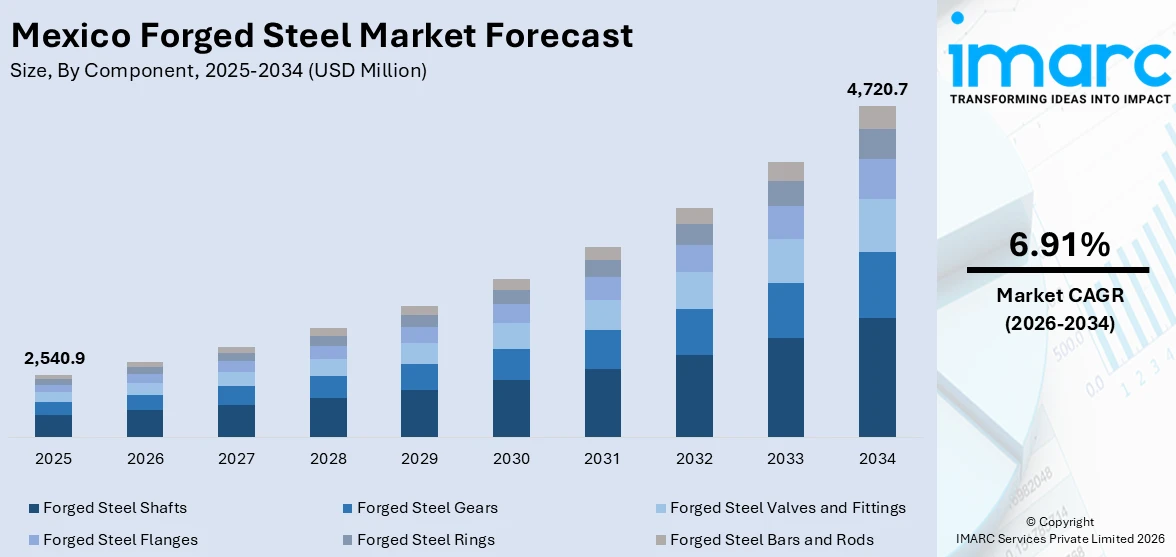 Mexico Forged Steel Market Size