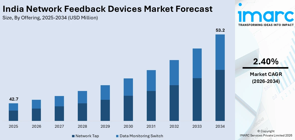 India Network Feedback Devices Market Size