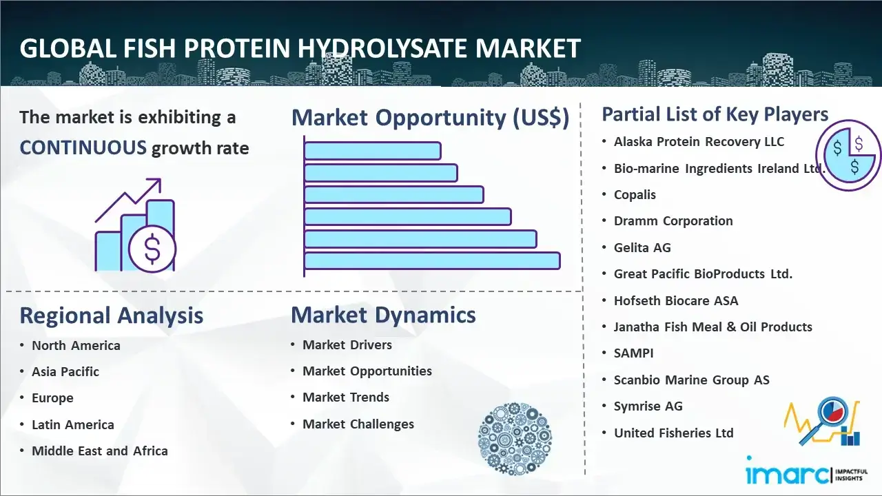 Global Fish Protein Hydrolysate Market Report