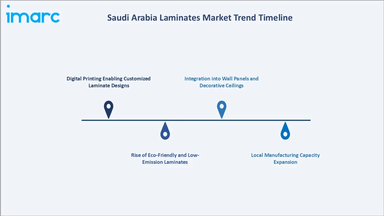 Saudi Arabia Laminates Market Trend Timeline