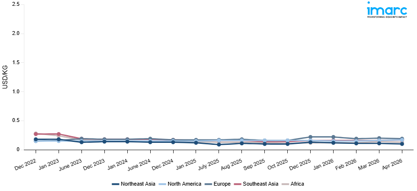 Line Chart