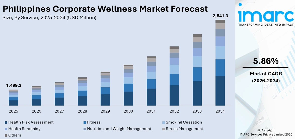 Philippines Corporate Wellness Market Size