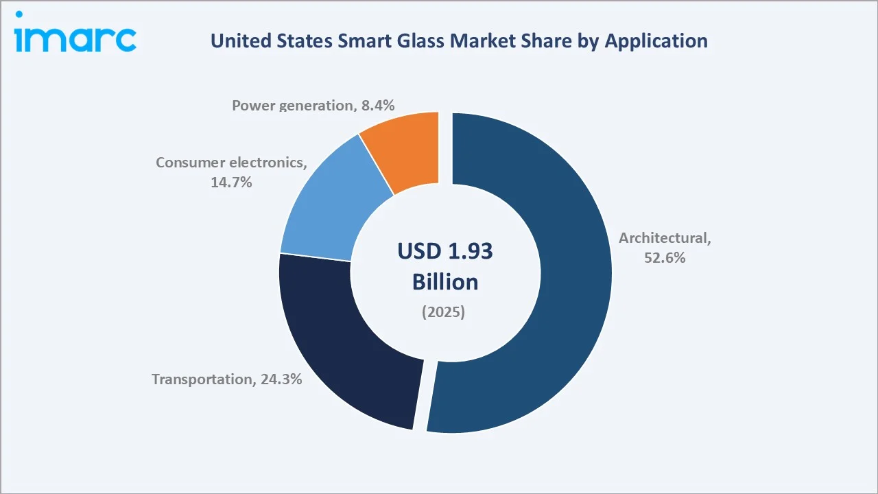 United States Smart Glass Market By Application