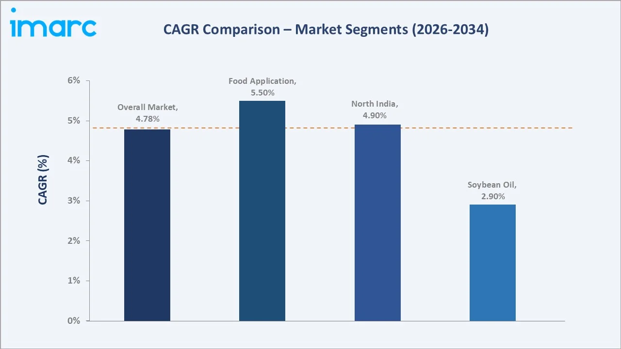 India Vegetable Oil Market CAGR Comparison