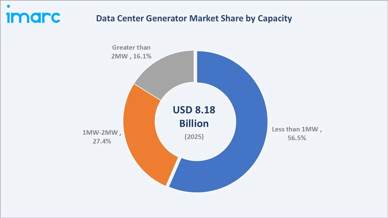 Data Center Generator Market By Capacity