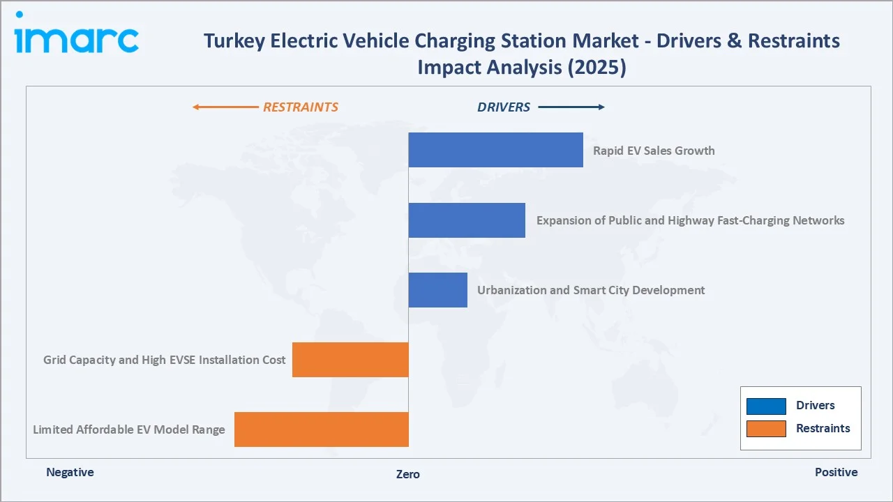 Turkey Electric Vehicle Charging Station Market Drivers & Restraints