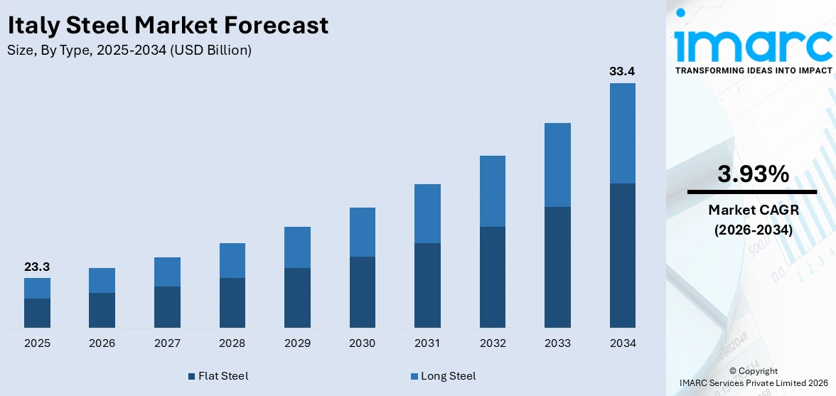 Italy Steel Market Size