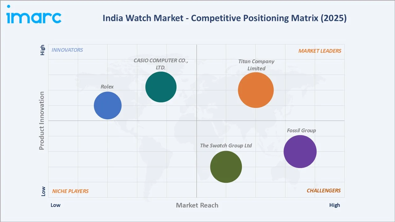 India Watch Market by Competitive Landscape