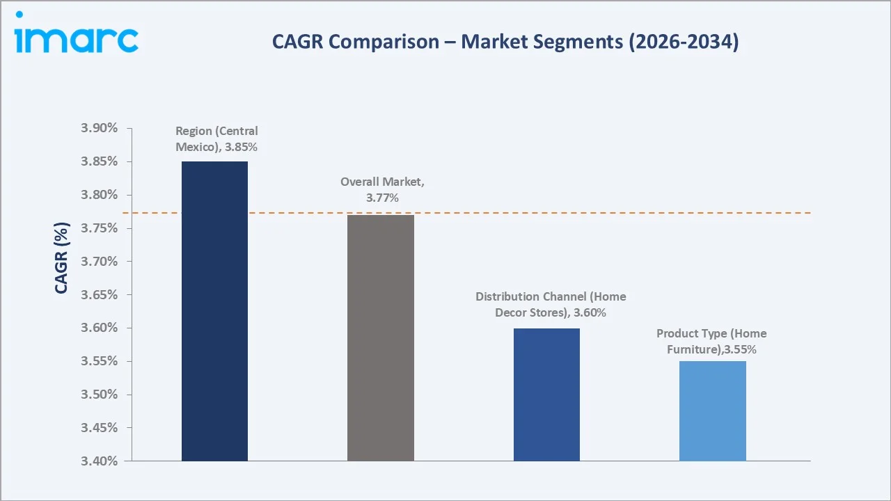 Mexico Home Decor Market CAGR Comparison