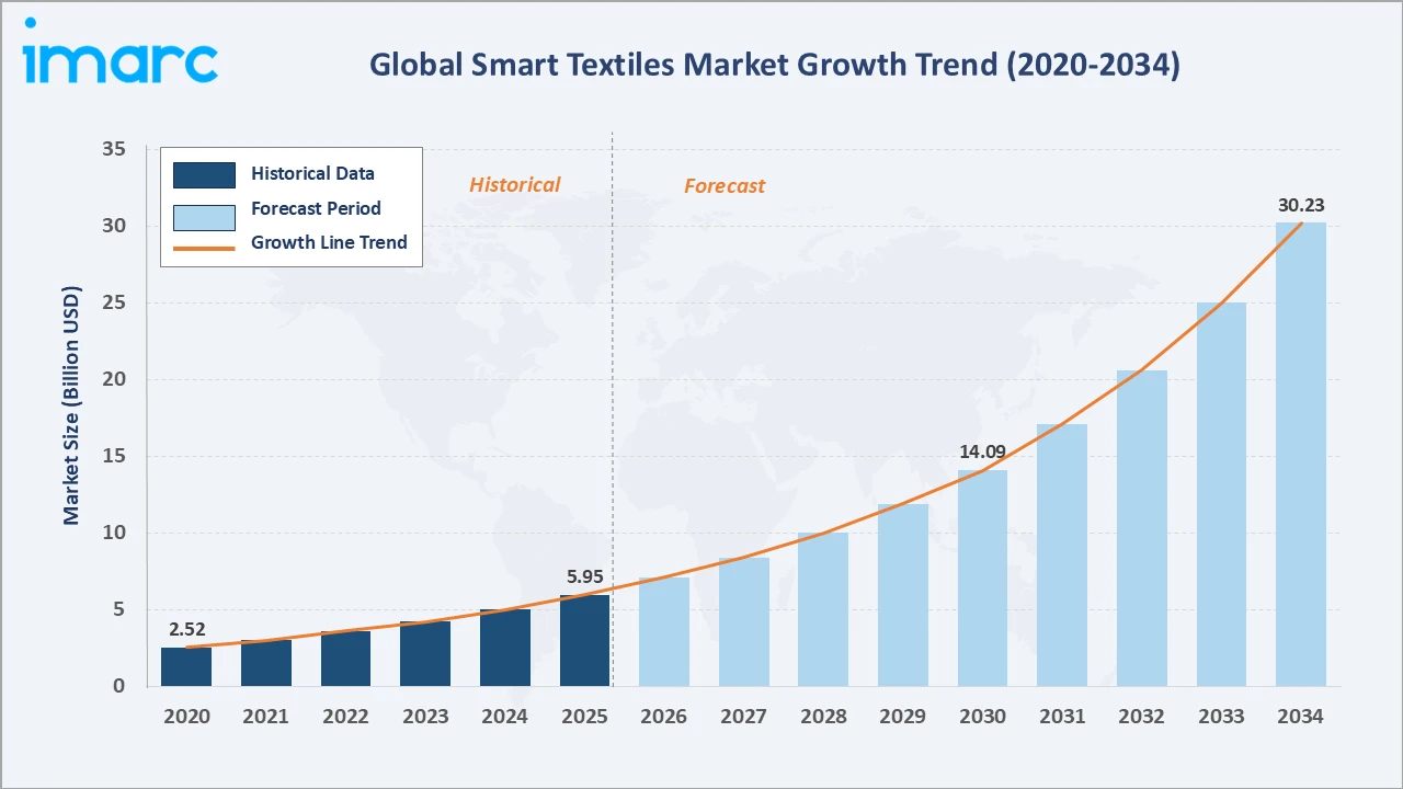Smart Textiles Market Growth Trend