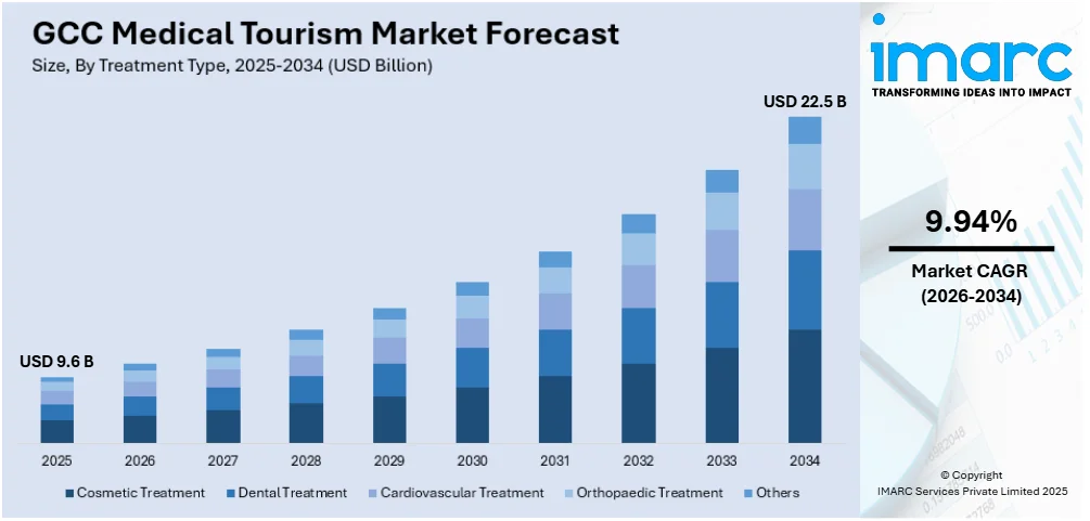 GCC Medical Tourism Market Size