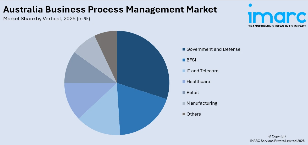 Australia Business Process Management Market By Vertical