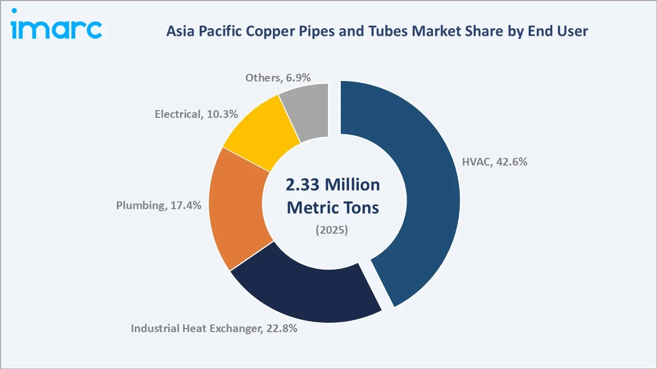 Asia Pacific Copper Pipes and Tubes Market By End User