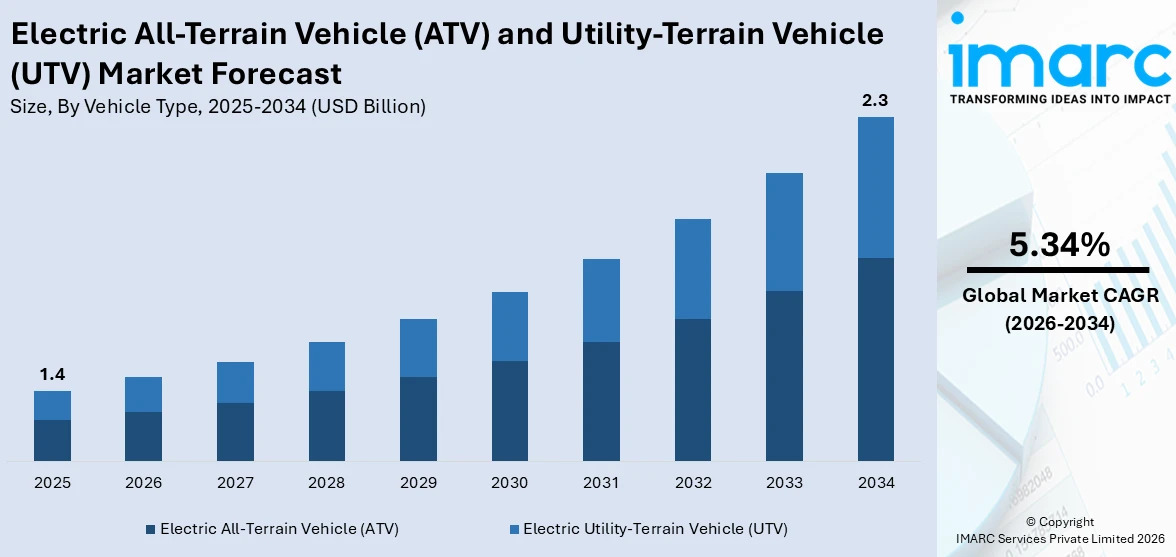 Electric All-Terrain Vehicle (ATV) and Utility-Terrain Vehicle (UTV) Market Size