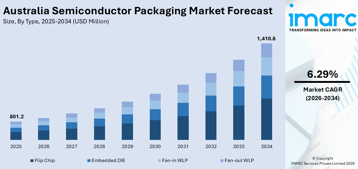 Australia Semiconductor Packaging Market Size