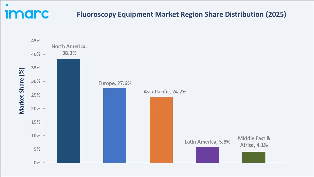 Fluoroscopy Equipment Market By Region