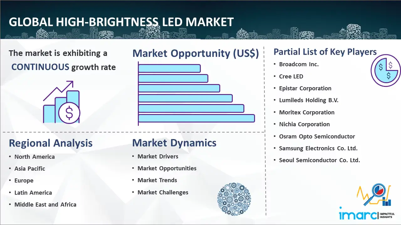 Global High-Brightness LED Market
