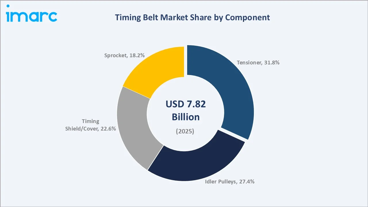 Timing Belt Market By Component