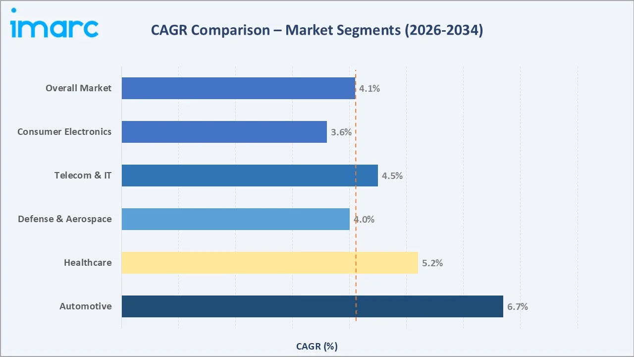 EMI Shielding Market CAGR Comparison
