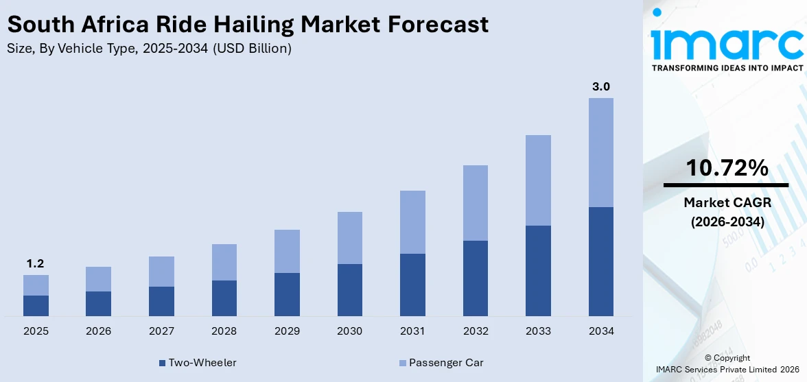  South Africa Ride Hailing Market Size