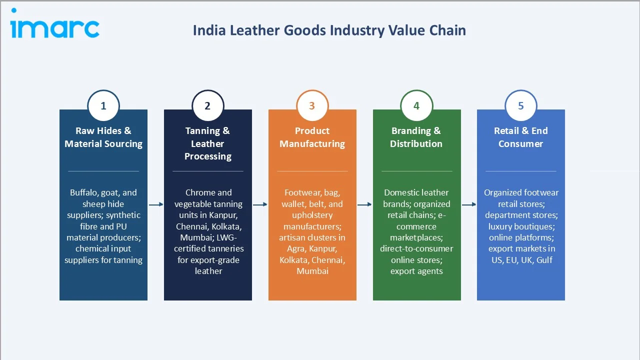 India leather goods market Industry Value Chain