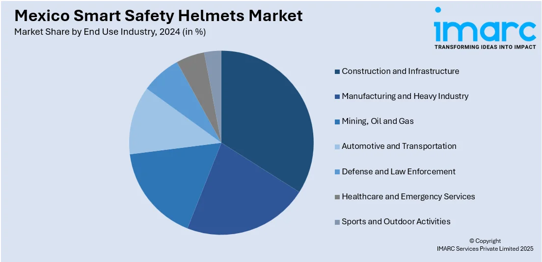 Mexico Smart Safety Helmets Market By End Use Industry