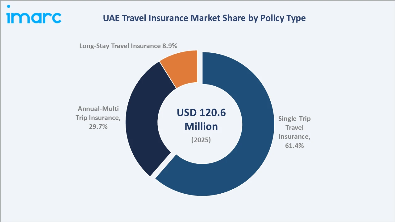UAE Travel Insurance Market By Insurance Type