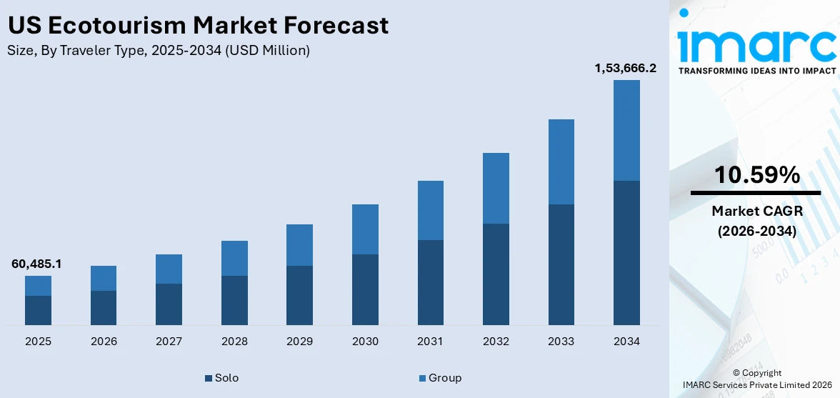 US Ecotourism Market Size