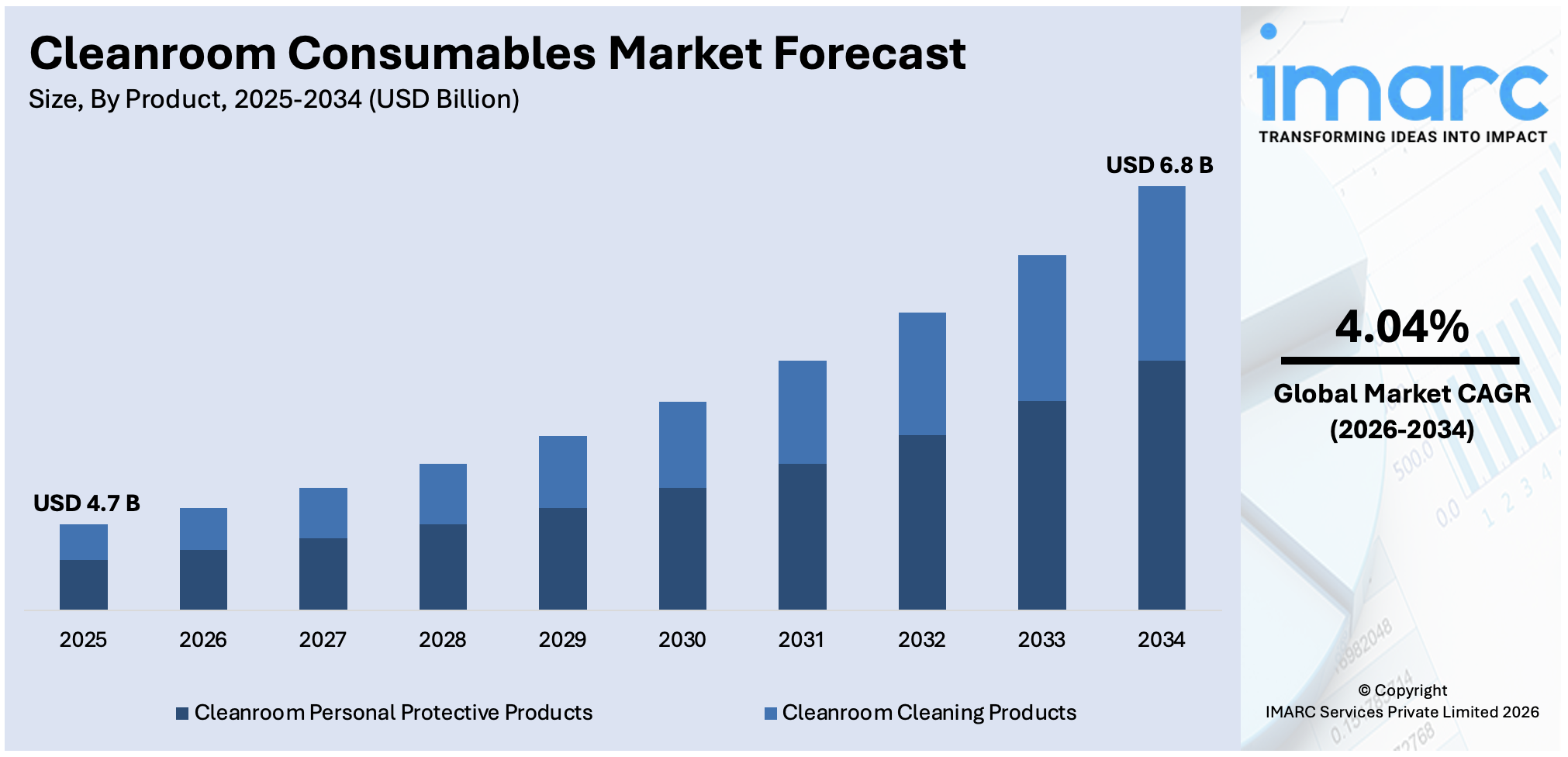 Report Consummables Cleanroom Consumables Market Size & Trends Report 2034