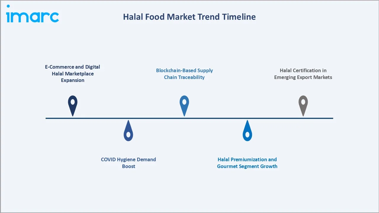 Halal Food Market Trend Timeline
