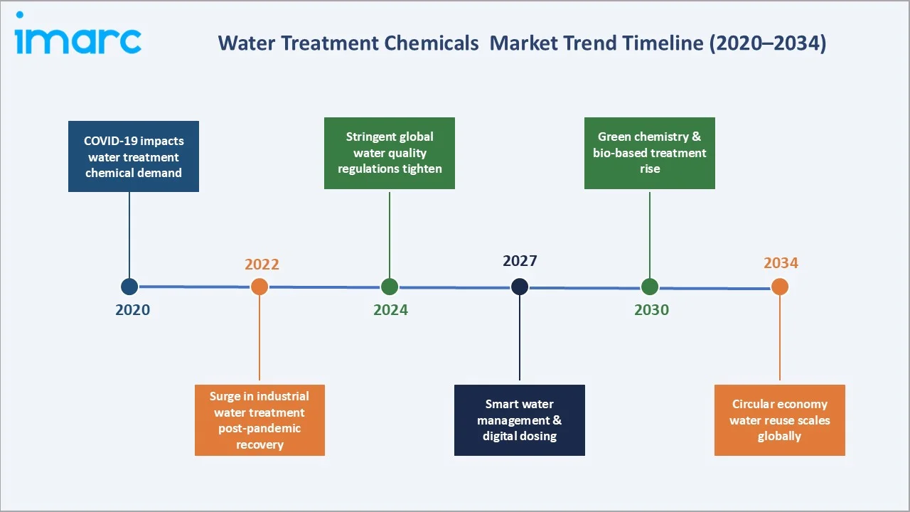 Water Treatment Chemicals Market Trend Timeline