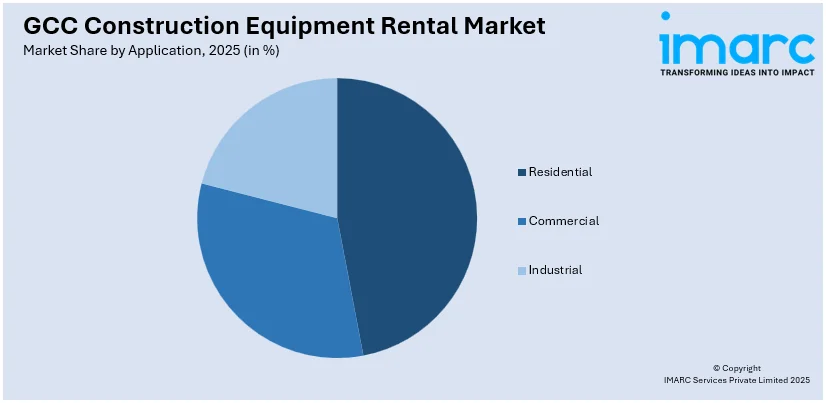 GCC Construction Equipment Rental Market By Application 