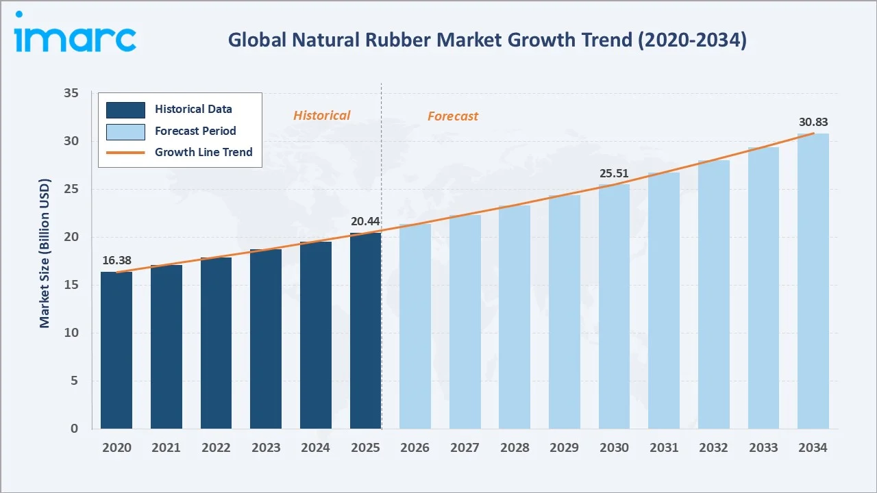Natural Rubber Market Growth Trend