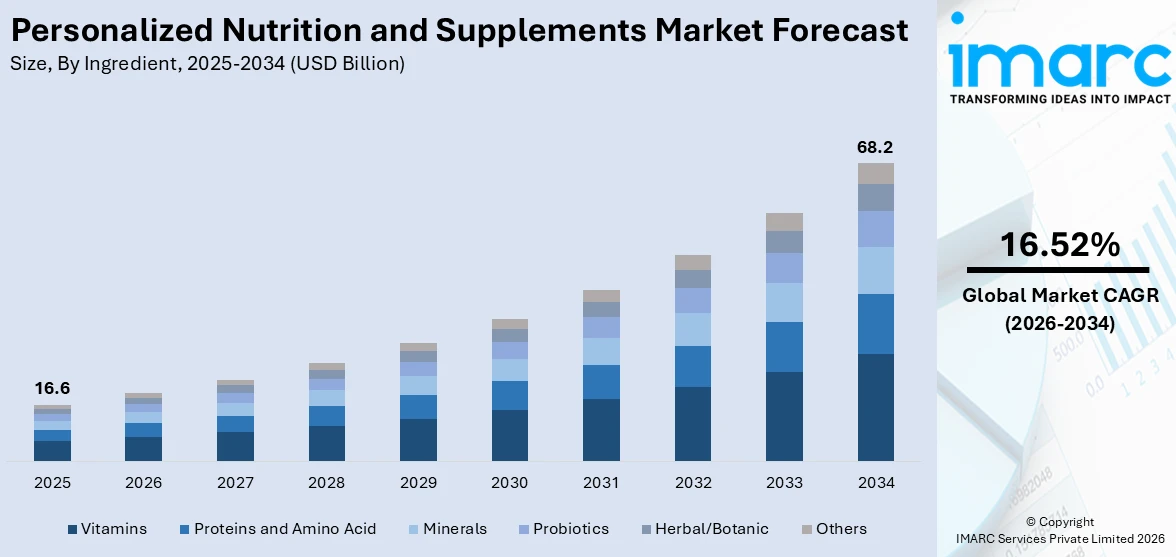 Personalized Nutrition and Supplements Market Size