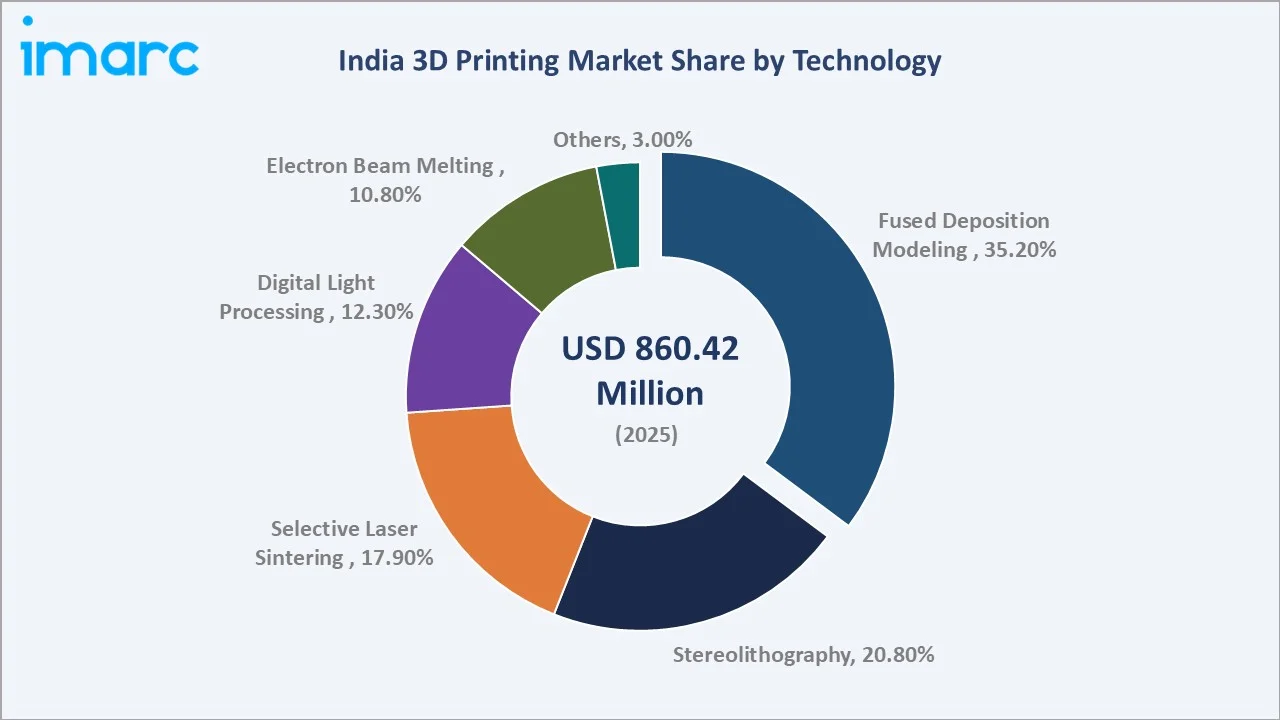 India 3D Printing Market By Technology