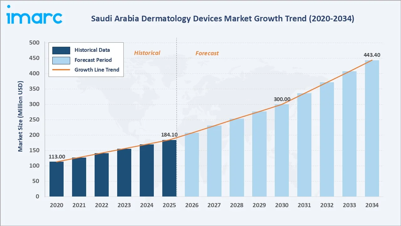 Saudi Arabia Dermatology Devices Market Growth Trend