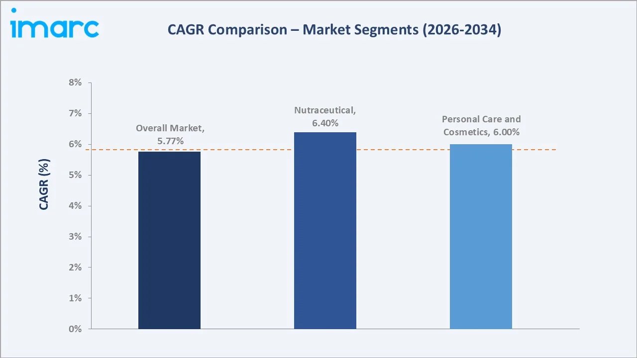 Black Seed Oil Market CAGR Comparison