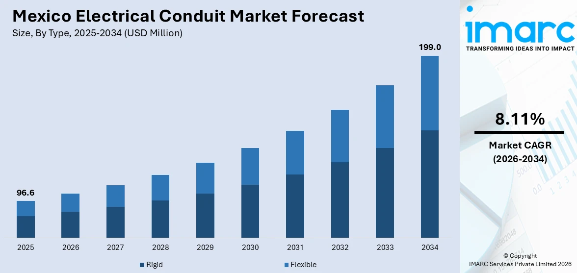 Mexico Electrical Conduit Market Size