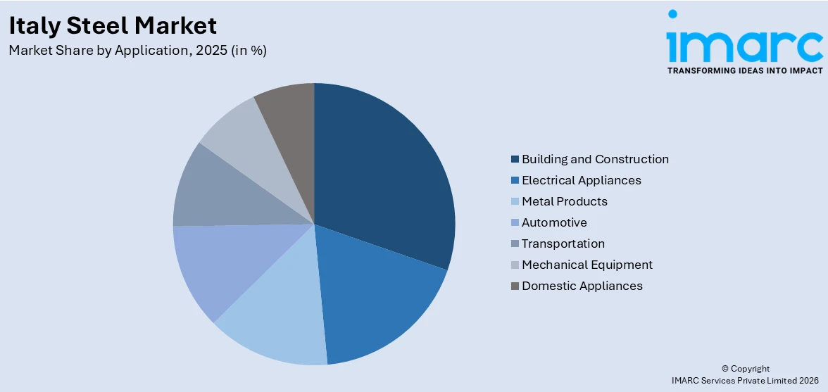 Italy Steel Market By Application